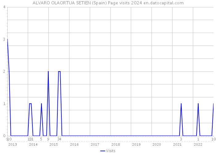 ALVARO OLAORTUA SETIEN (Spain) Page visits 2024 