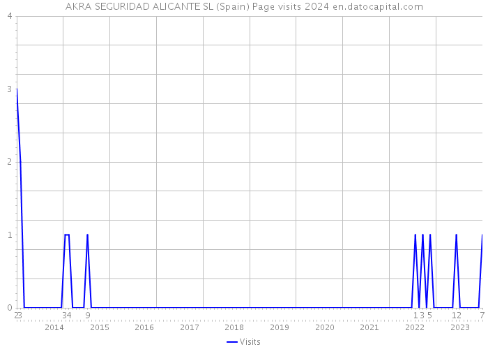 AKRA SEGURIDAD ALICANTE SL (Spain) Page visits 2024 