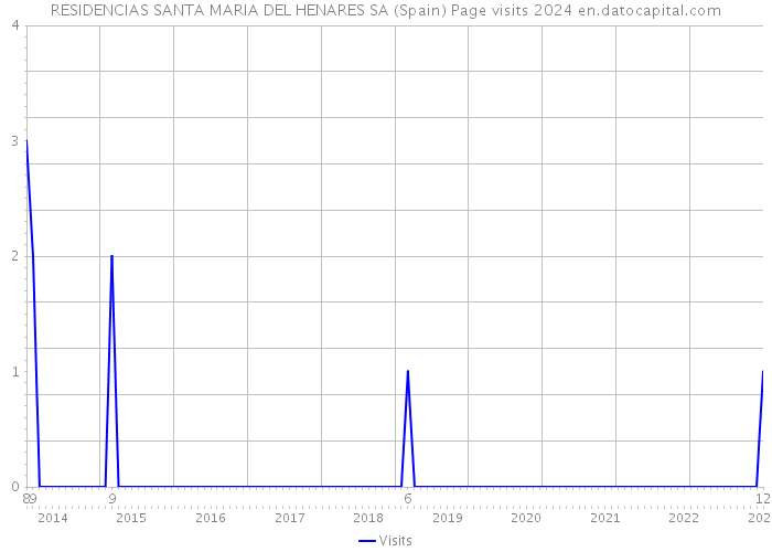 RESIDENCIAS SANTA MARIA DEL HENARES SA (Spain) Page visits 2024 