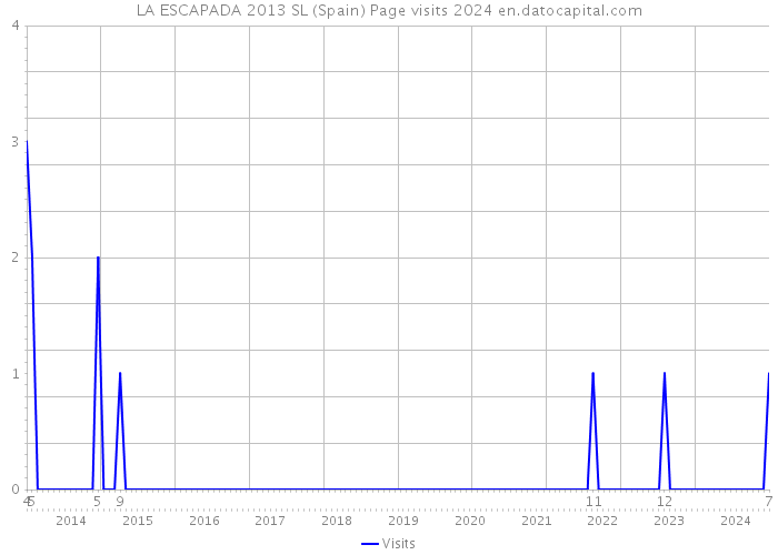 LA ESCAPADA 2013 SL (Spain) Page visits 2024 