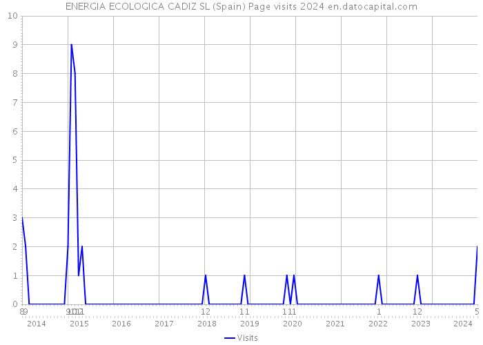 ENERGIA ECOLOGICA CADIZ SL (Spain) Page visits 2024 