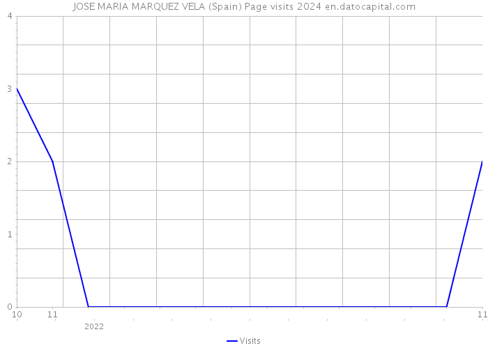 JOSE MARIA MARQUEZ VELA (Spain) Page visits 2024 