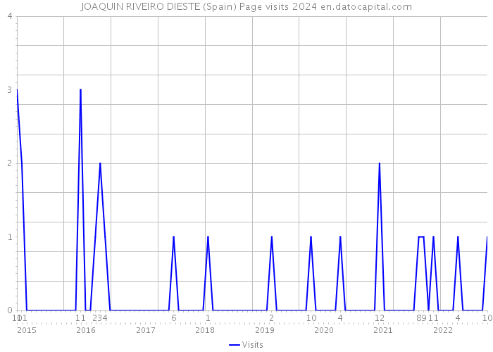 JOAQUIN RIVEIRO DIESTE (Spain) Page visits 2024 