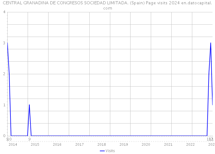 CENTRAL GRANADINA DE CONGRESOS SOCIEDAD LIMITADA. (Spain) Page visits 2024 