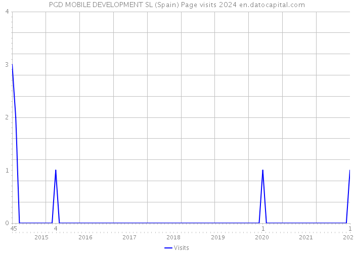 PGD MOBILE DEVELOPMENT SL (Spain) Page visits 2024 