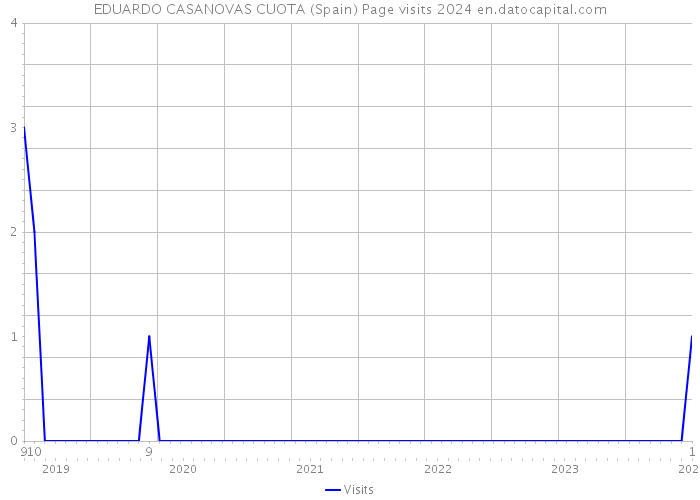 EDUARDO CASANOVAS CUOTA (Spain) Page visits 2024 