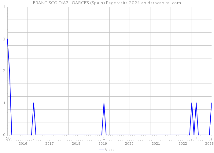 FRANCISCO DIAZ LOARCES (Spain) Page visits 2024 