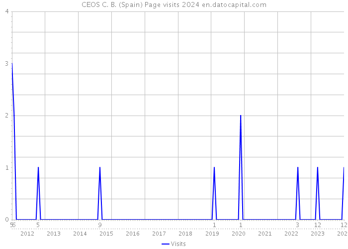 CEOS C. B. (Spain) Page visits 2024 