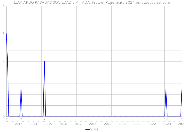 LEONARDO PASADAS SOCIEDAD LIMITADA. (Spain) Page visits 2024 