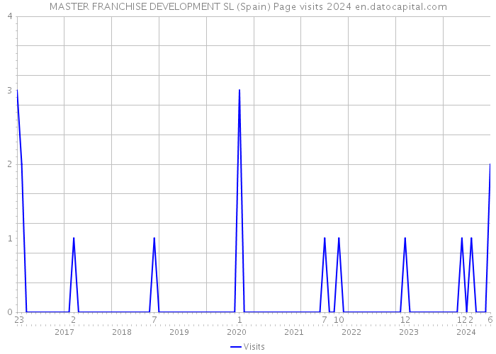 MASTER FRANCHISE DEVELOPMENT SL (Spain) Page visits 2024 