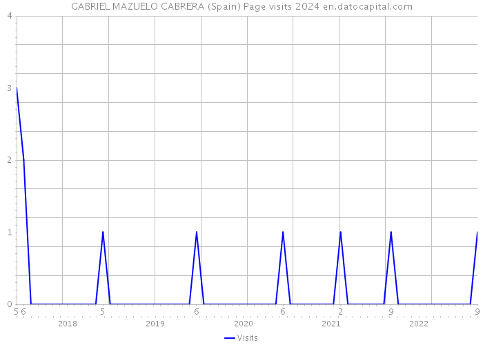 GABRIEL MAZUELO CABRERA (Spain) Page visits 2024 