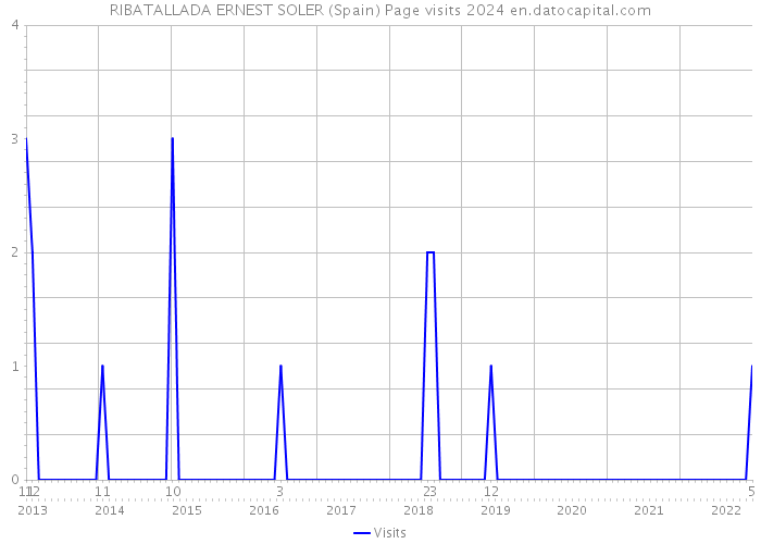 RIBATALLADA ERNEST SOLER (Spain) Page visits 2024 