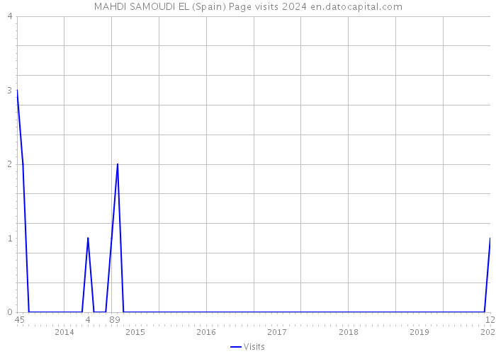 MAHDI SAMOUDI EL (Spain) Page visits 2024 