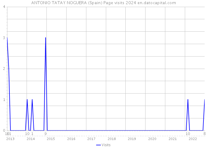 ANTONIO TATAY NOGUERA (Spain) Page visits 2024 