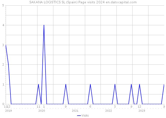 SAKANA LOGISTICS SL (Spain) Page visits 2024 