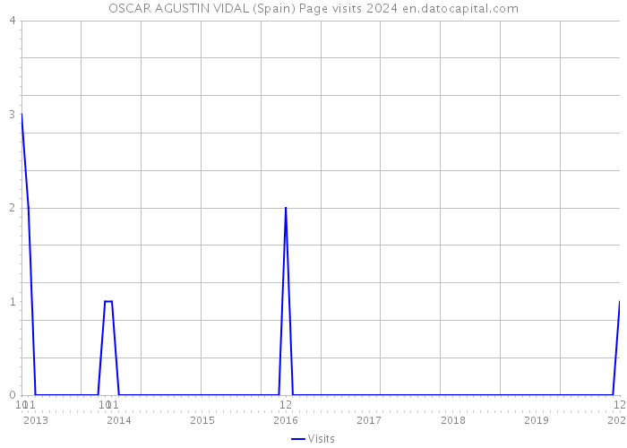 OSCAR AGUSTIN VIDAL (Spain) Page visits 2024 