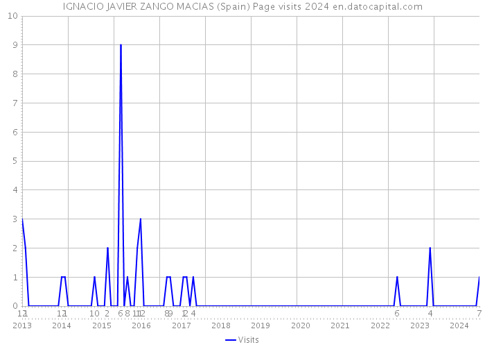 IGNACIO JAVIER ZANGO MACIAS (Spain) Page visits 2024 