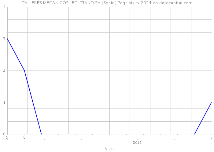 TALLERES MECANICOS LEGUTIANO SA (Spain) Page visits 2024 