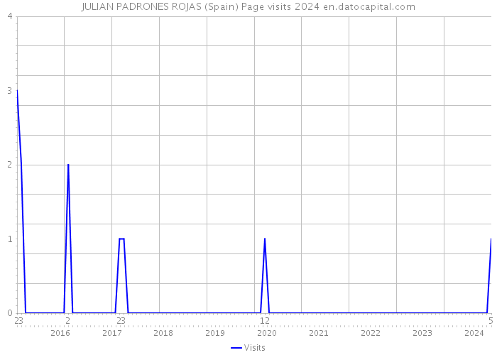 JULIAN PADRONES ROJAS (Spain) Page visits 2024 