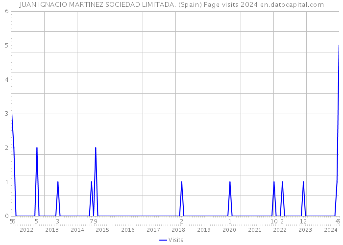 JUAN IGNACIO MARTINEZ SOCIEDAD LIMITADA. (Spain) Page visits 2024 