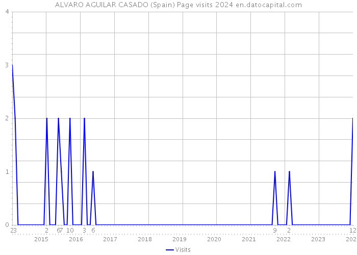ALVARO AGUILAR CASADO (Spain) Page visits 2024 