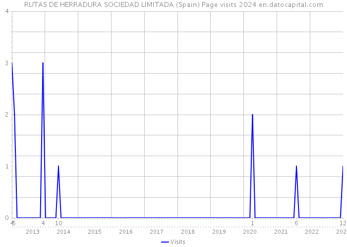 RUTAS DE HERRADURA SOCIEDAD LIMITADA (Spain) Page visits 2024 