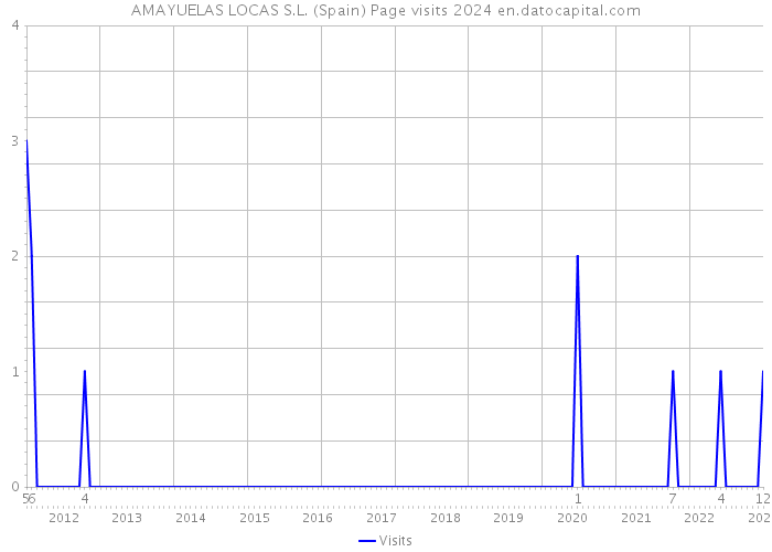 AMAYUELAS LOCAS S.L. (Spain) Page visits 2024 