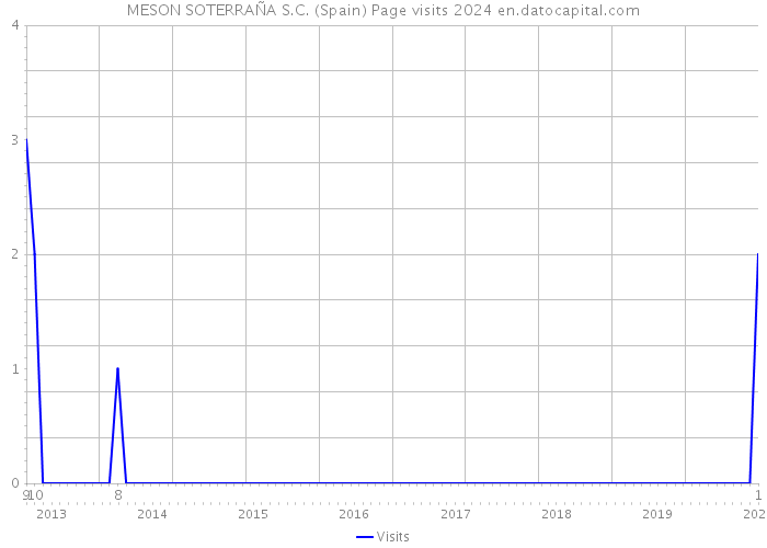 MESON SOTERRAÑA S.C. (Spain) Page visits 2024 