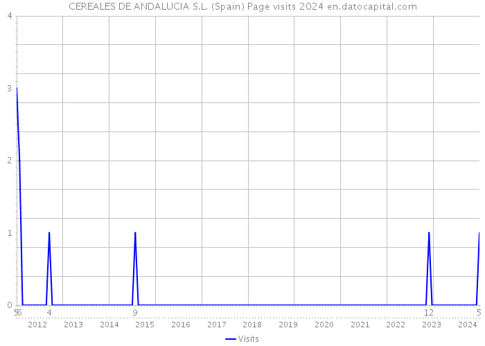 CEREALES DE ANDALUCIA S.L. (Spain) Page visits 2024 