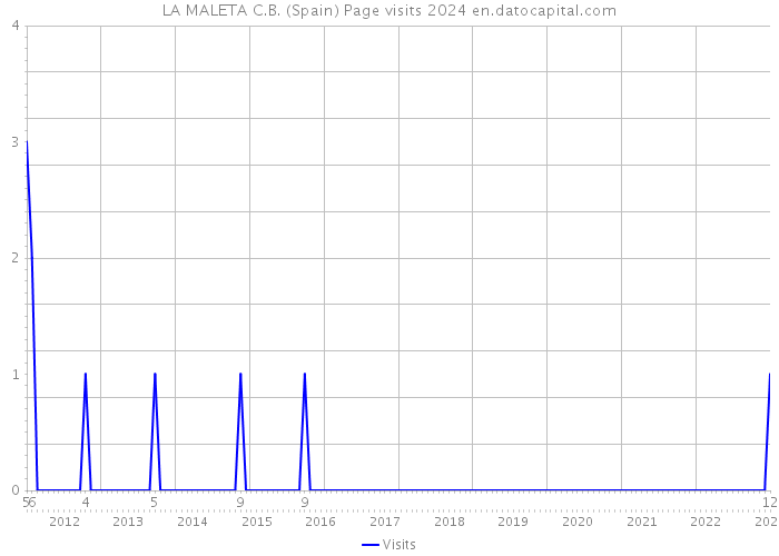 LA MALETA C.B. (Spain) Page visits 2024 