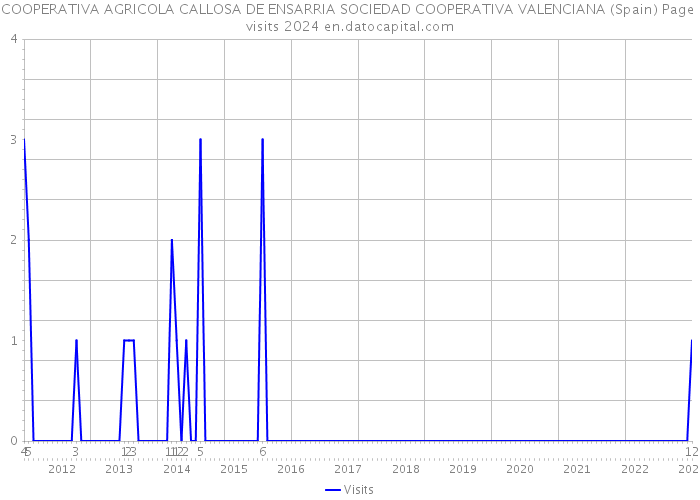 COOPERATIVA AGRICOLA CALLOSA DE ENSARRIA SOCIEDAD COOPERATIVA VALENCIANA (Spain) Page visits 2024 