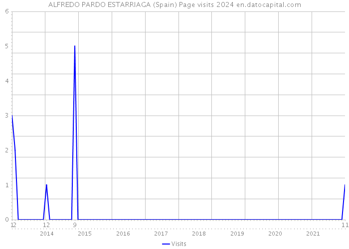 ALFREDO PARDO ESTARRIAGA (Spain) Page visits 2024 