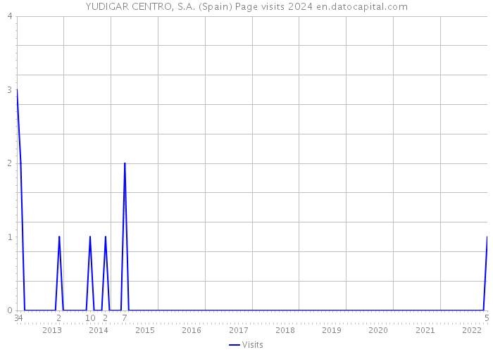 YUDIGAR CENTRO, S.A. (Spain) Page visits 2024 