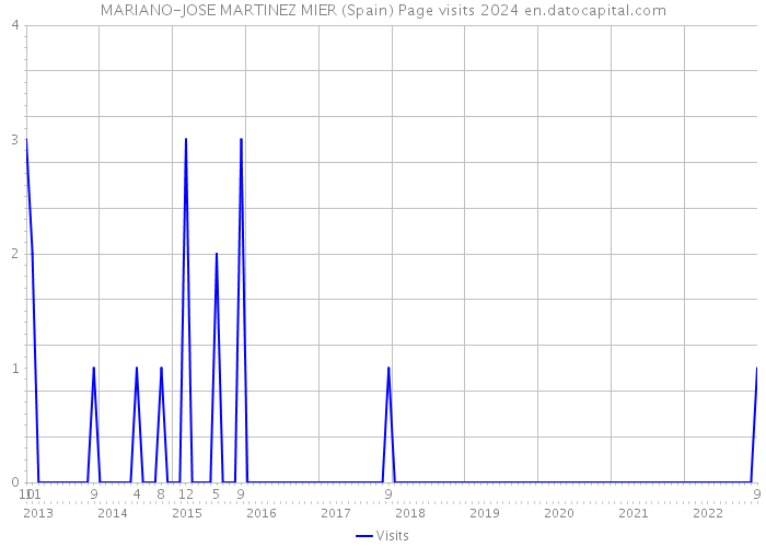 MARIANO-JOSE MARTINEZ MIER (Spain) Page visits 2024 