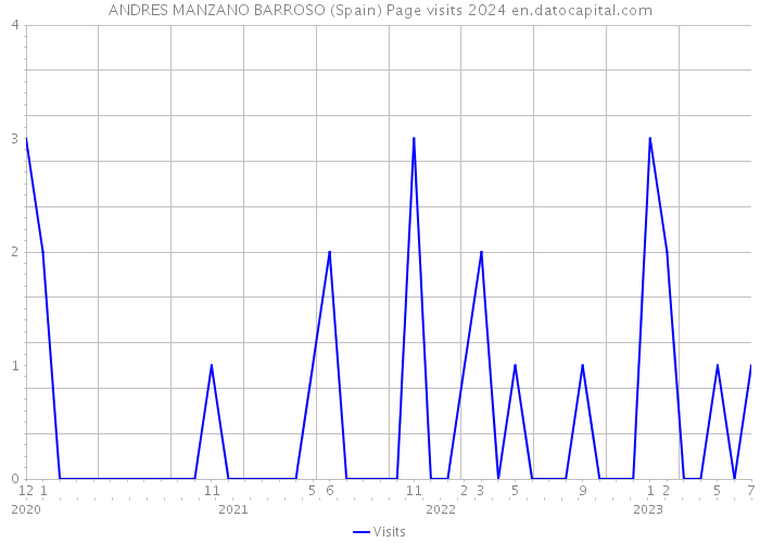 ANDRES MANZANO BARROSO (Spain) Page visits 2024 