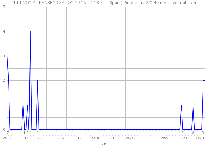 CULTIVOS Y TRANSFORMADOS ORGANICOS S.L. (Spain) Page visits 2024 