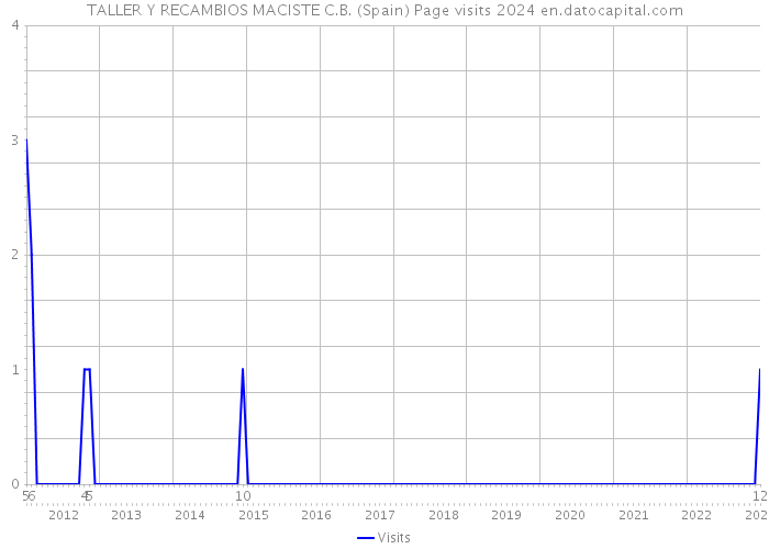 TALLER Y RECAMBIOS MACISTE C.B. (Spain) Page visits 2024 