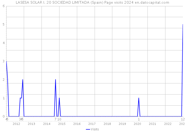 LASESA SOLAR I. 20 SOCIEDAD LIMITADA (Spain) Page visits 2024 