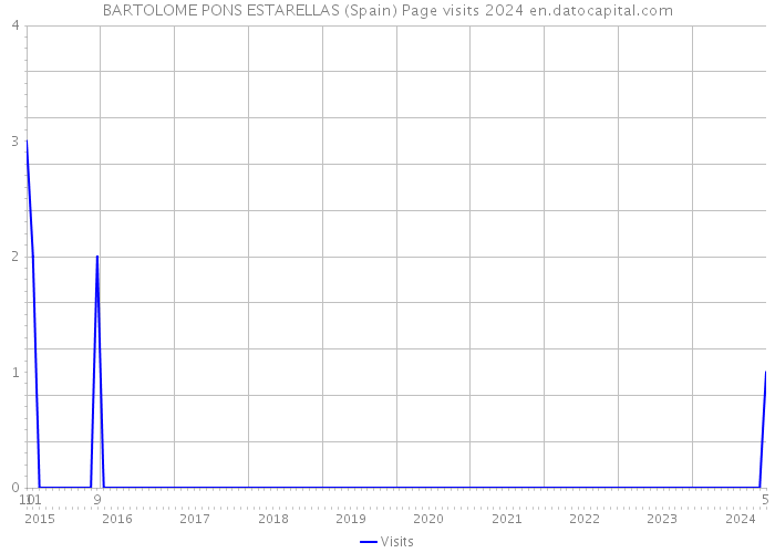 BARTOLOME PONS ESTARELLAS (Spain) Page visits 2024 