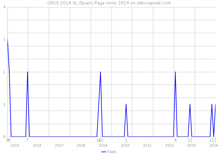 GRUS 2014 SL (Spain) Page visits 2024 