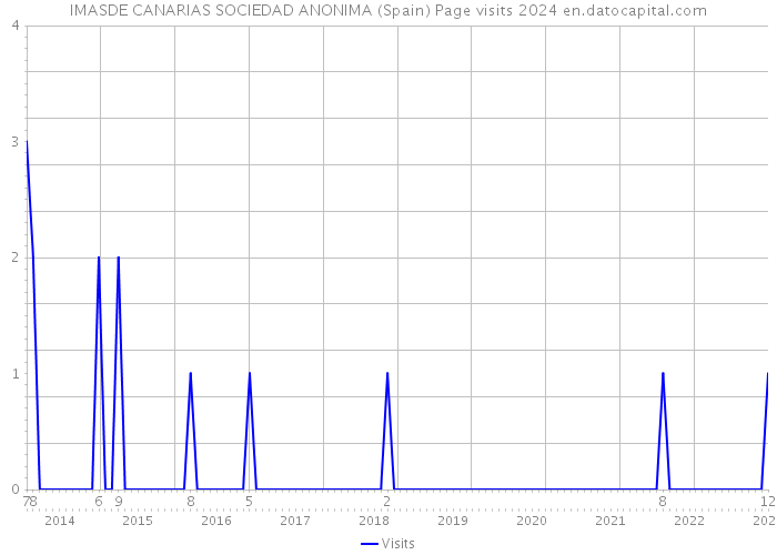 IMASDE CANARIAS SOCIEDAD ANONIMA (Spain) Page visits 2024 