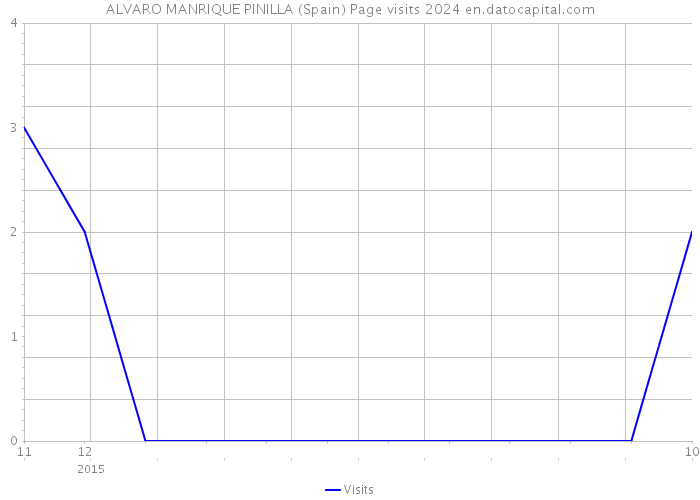 ALVARO MANRIQUE PINILLA (Spain) Page visits 2024 
