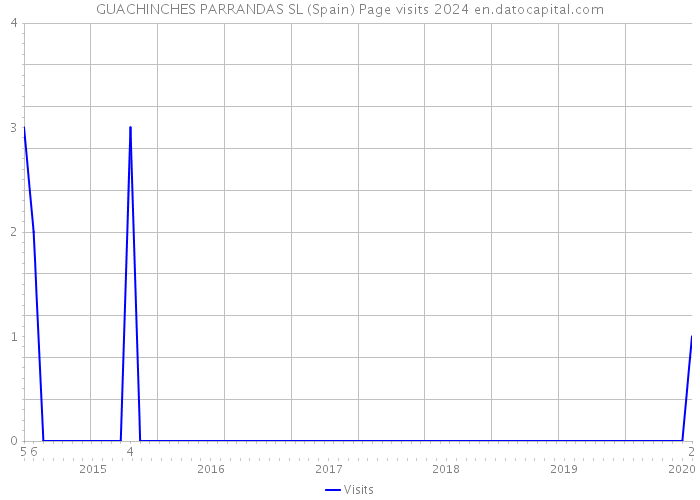 GUACHINCHES PARRANDAS SL (Spain) Page visits 2024 