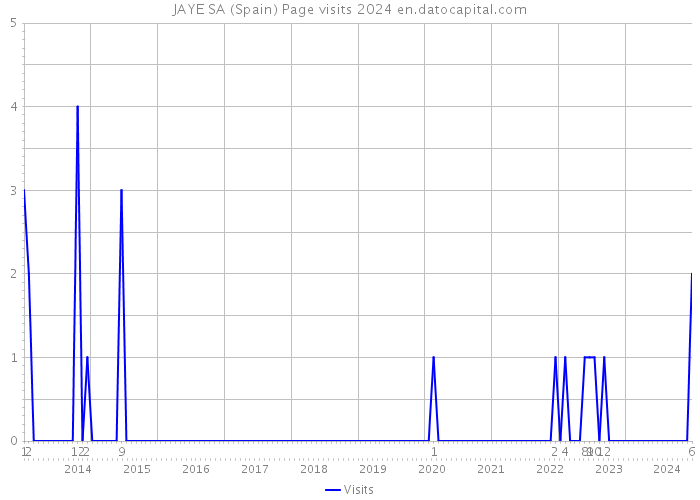 JAYE SA (Spain) Page visits 2024 