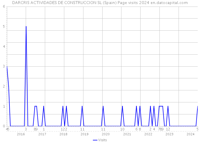DARCRIS ACTIVIDADES DE CONSTRUCCION SL (Spain) Page visits 2024 