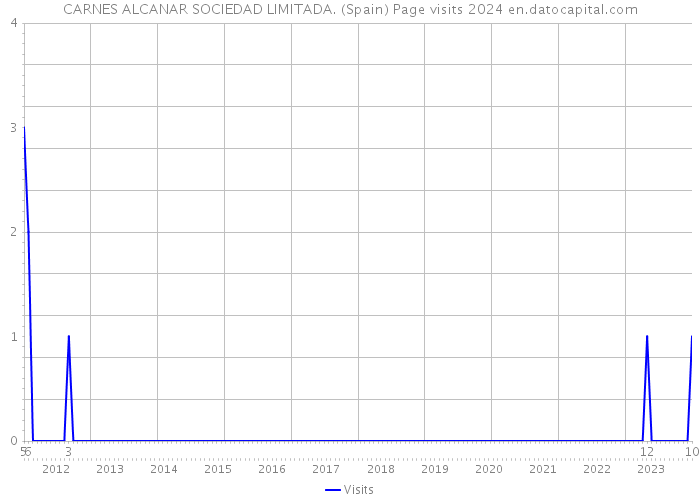 CARNES ALCANAR SOCIEDAD LIMITADA. (Spain) Page visits 2024 