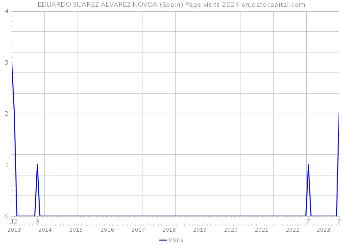EDUARDO SUAREZ ALVAREZ NOVOA (Spain) Page visits 2024 