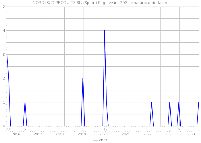 NORD-SUD PRODUITS SL. (Spain) Page visits 2024 