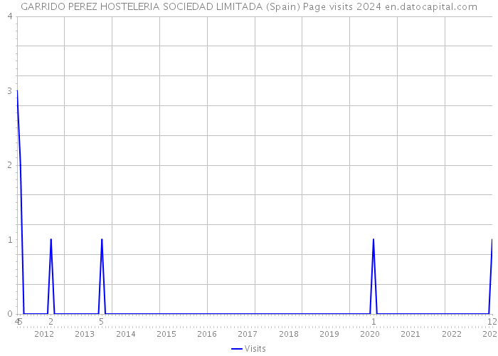 GARRIDO PEREZ HOSTELERIA SOCIEDAD LIMITADA (Spain) Page visits 2024 