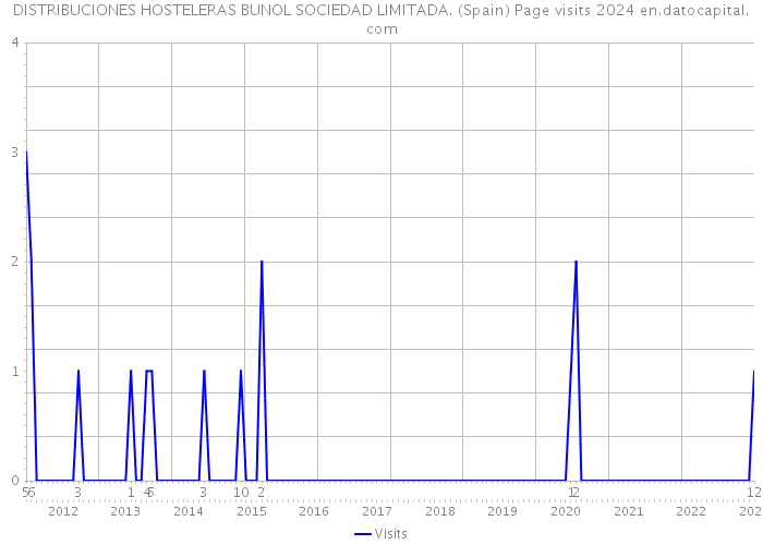 DISTRIBUCIONES HOSTELERAS BUNOL SOCIEDAD LIMITADA. (Spain) Page visits 2024 